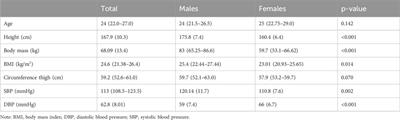 Body position and cuff size influence lower limb arterial occlusion pressure and its predictors: implications for standardizing the pressure applied in training with blood flow restriction